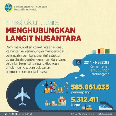 Infrastruktur Udara, Menghubungkan Langit Nusantara - 20190103